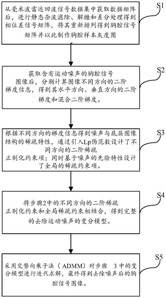 一種基于全變分的毫米波雷達(dá)信號運(yùn)動噪聲去除方法