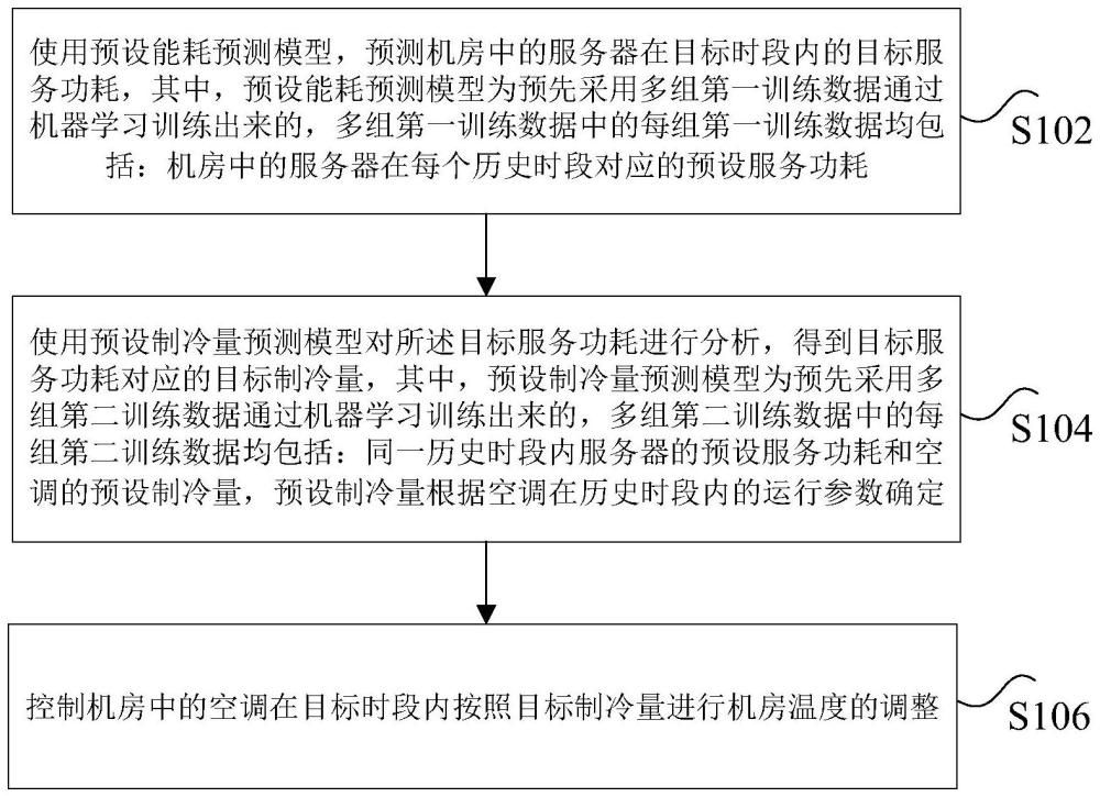 机房温度的控制方法、装置、电子设备、及计算机程序产品与流程