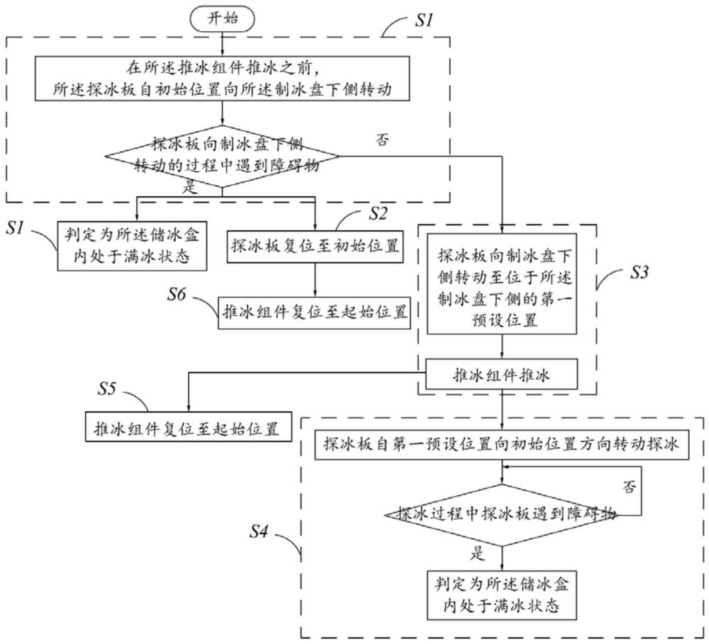 制冰機(jī)構(gòu)的控制方法與流程