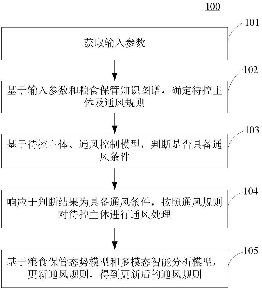 信息处理方法和装置、电子设备、计算机可读介质与流程