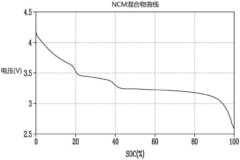 正极以及包括该正极的二次电池的制作方法