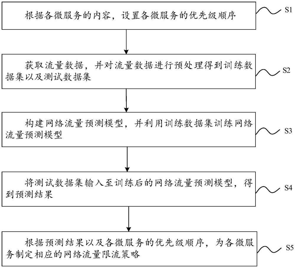 一種面向微服務(wù)的網(wǎng)絡(luò)流量分配方法