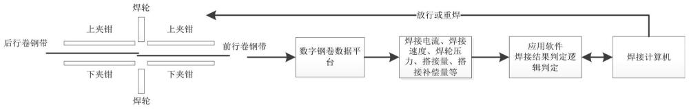 一種基于大數(shù)據(jù)的冷軋帶鋼搭接焊焊接結(jié)果評估方法與流程