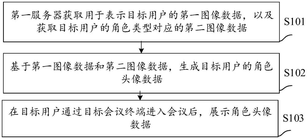 一種會(huì)議角色頭像的展示方法及裝置、電子設(shè)備、介質(zhì)與流程