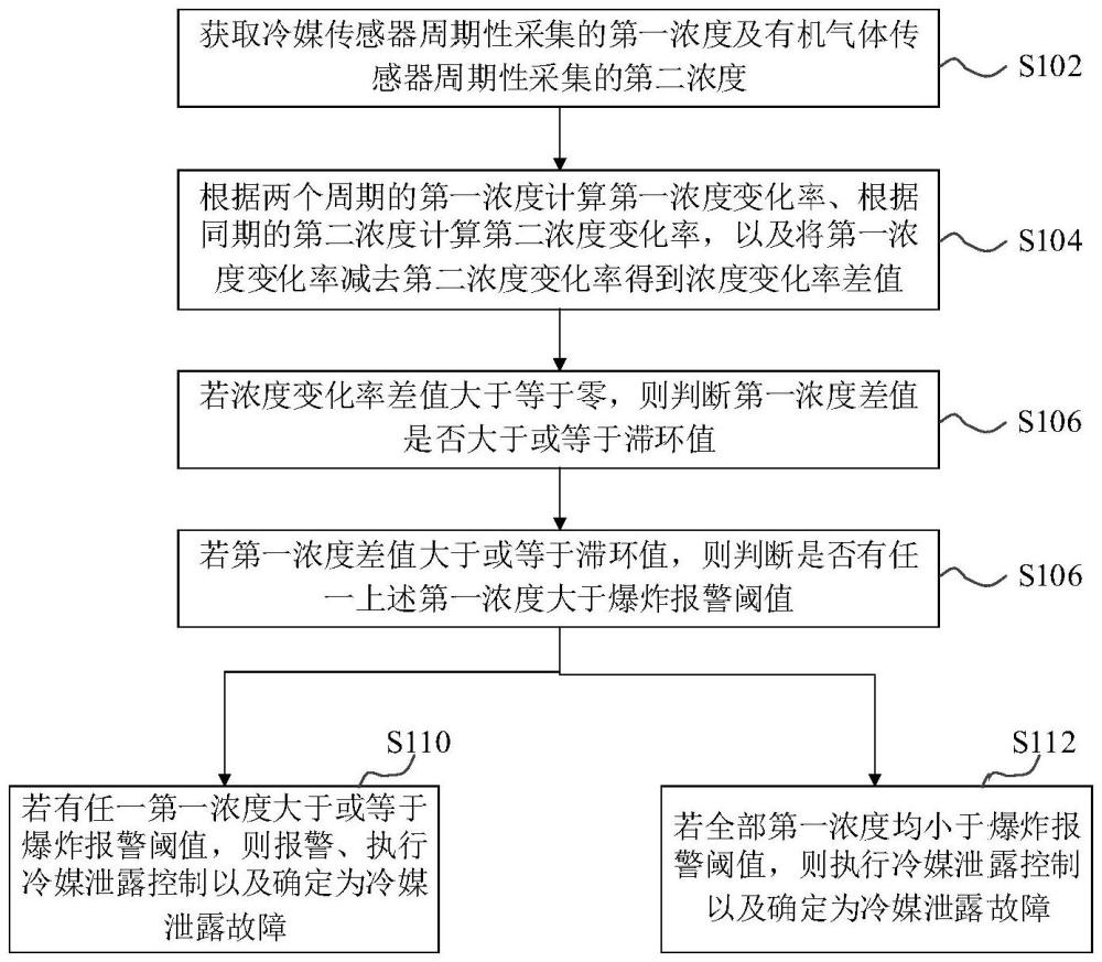 冷媒泄露檢測控制方法及空調(diào)器與流程