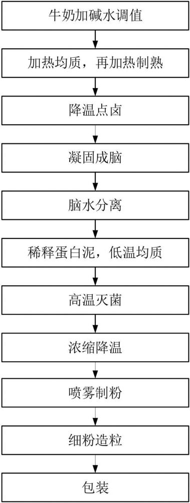 含脂脱乳糖牛奶粉及其制备方法与流程