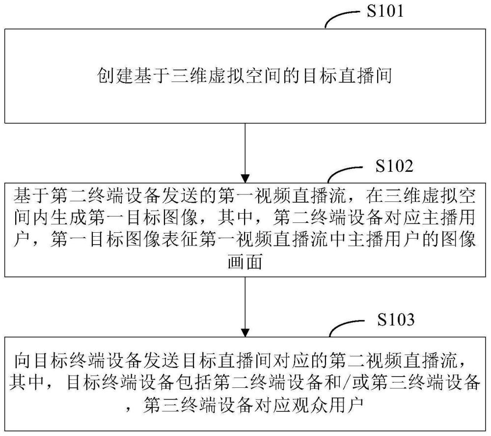 多人視頻直播方法、裝置、電子設(shè)備及存儲介質(zhì)與流程