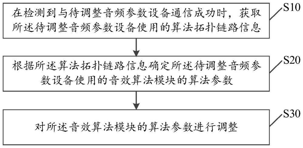 音頻算法參數(shù)調整方法、裝置、設備及存儲介質與流程