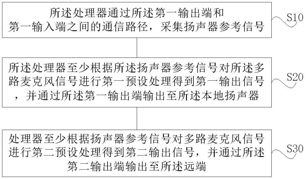 信号处理方法、阵列麦克风设备、计算机设备、存储介质和程序产品与流程