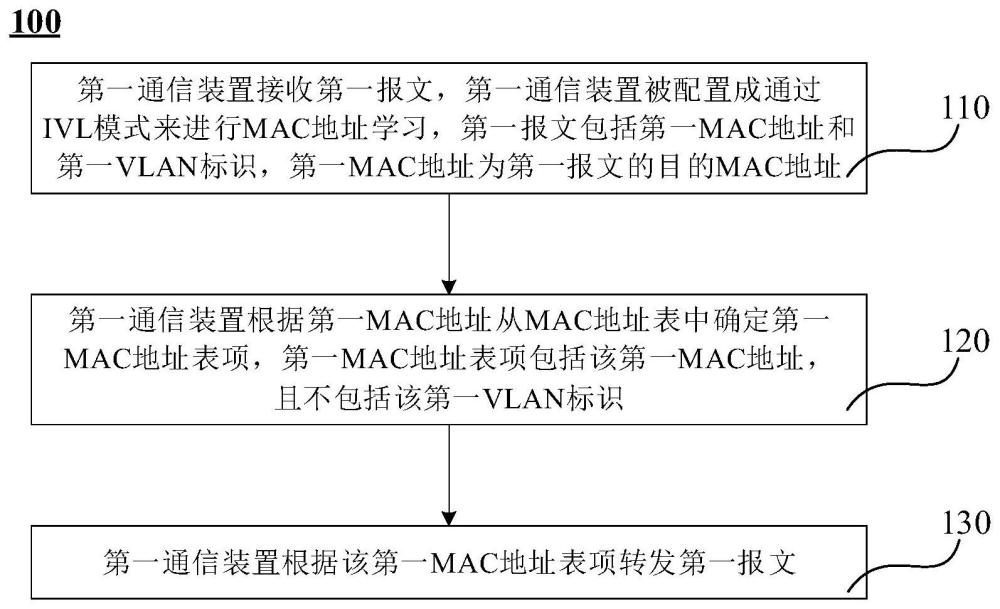 報文轉(zhuǎn)發(fā)的方法及通信裝置與流程