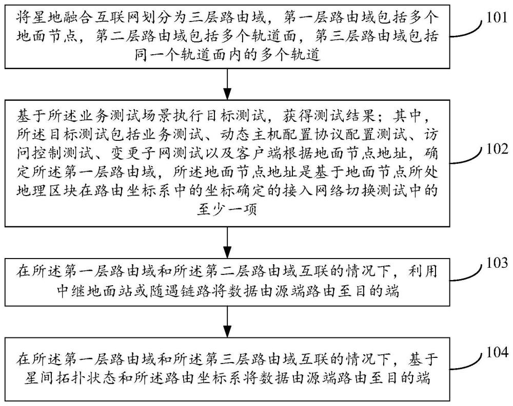 星地融合互聯(lián)網(wǎng)的穩(wěn)定層次化路由方法、裝置及電子設(shè)備與流程