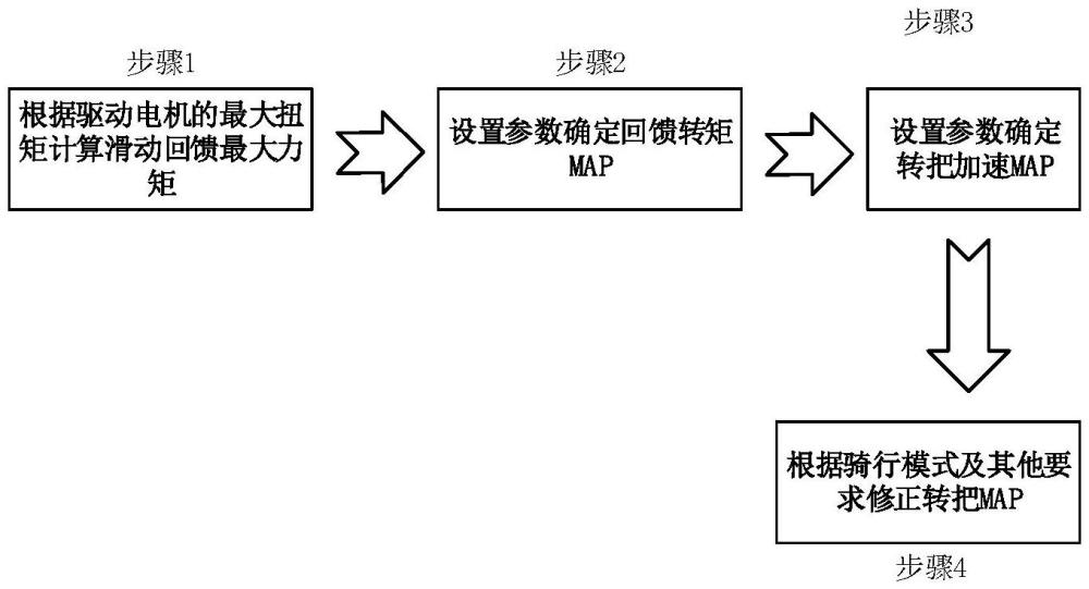 一種電動摩托車整車控制MAP標定方法與流程