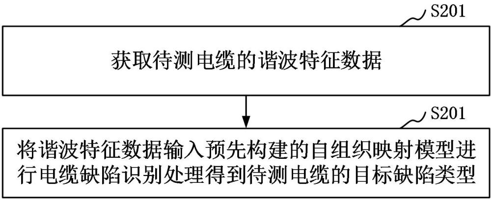 一种电缆绝缘层缺陷类型检测方法与流程