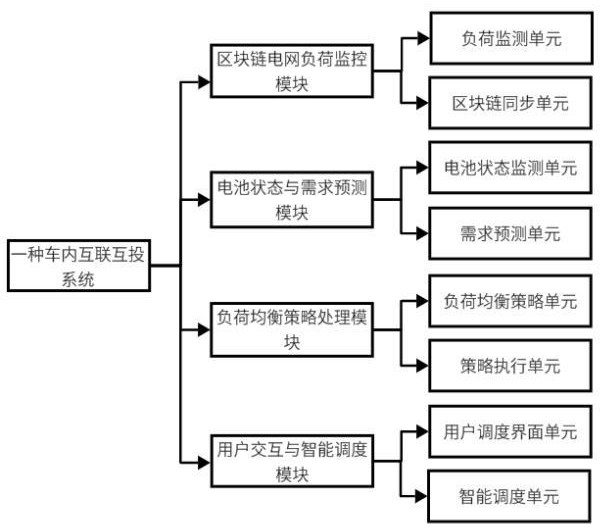 一種車內(nèi)互聯(lián)互投系統(tǒng)及其方法與流程