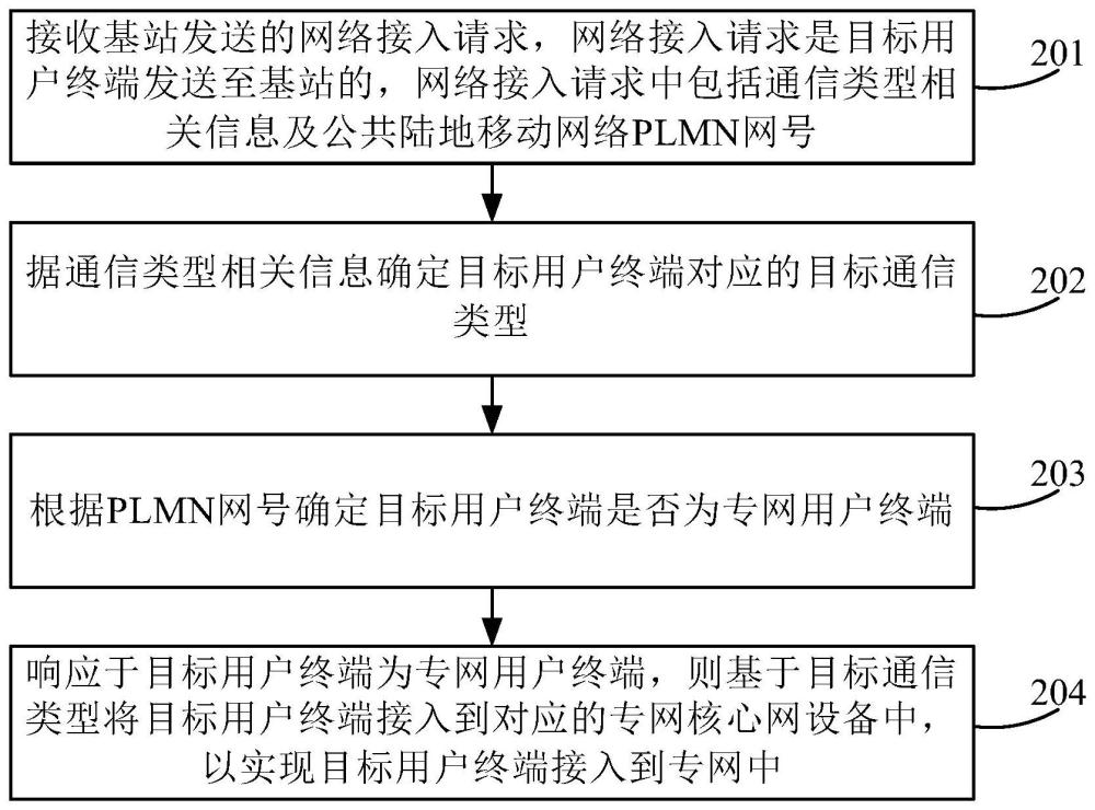 用戶終端的網(wǎng)絡(luò)接入方法、裝置、設(shè)備及存儲(chǔ)介質(zhì)與流程