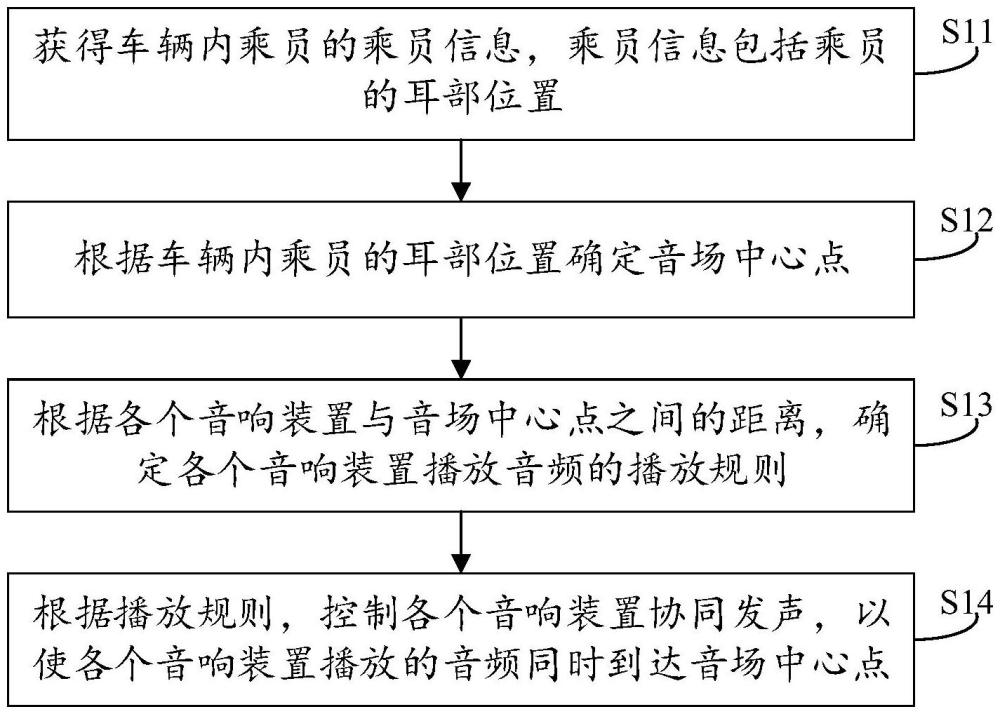 車輛內(nèi)音響裝置的控制方法、音響裝置系統(tǒng)和車輛與流程