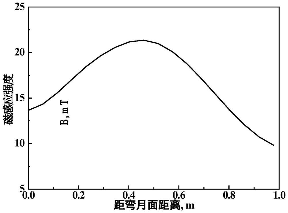 一种连铸大方坯的电磁搅拌参数确定方法与流程