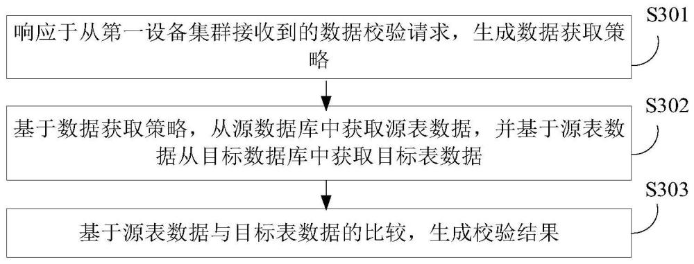 數(shù)據(jù)校驗(yàn)方法、裝置、分布式系統(tǒng)及存儲(chǔ)介質(zhì)與流程