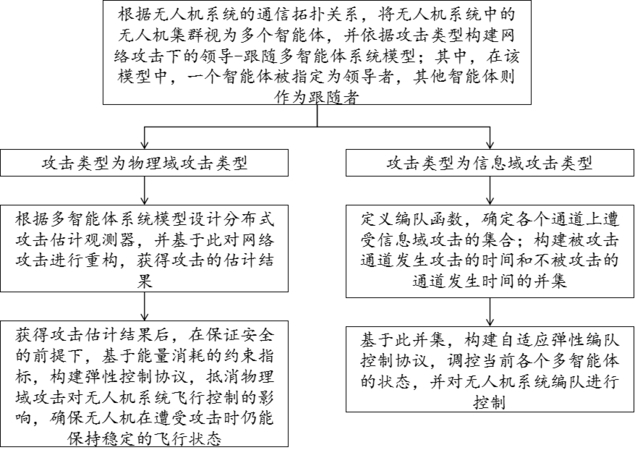 一種無人機自主響應控制方法、系統(tǒng)及介質(zhì)與流程