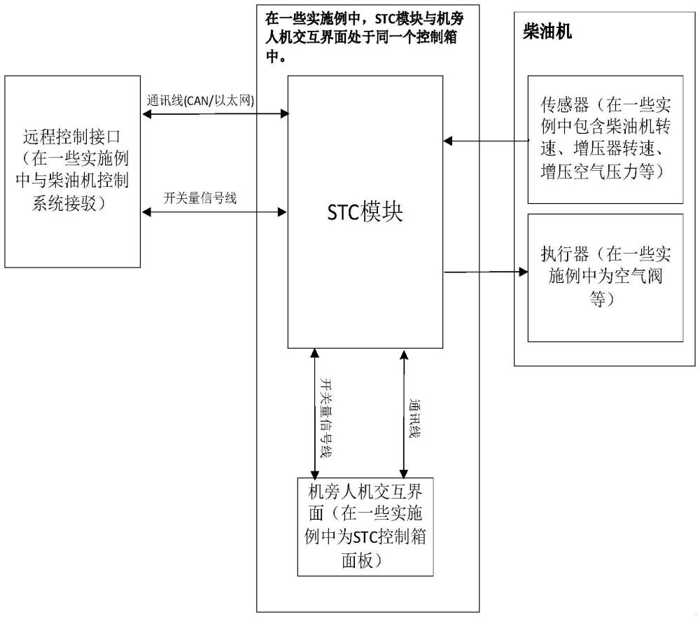 一種高速大功率柴油機(jī)相繼增壓控制方法及控制系統(tǒng)與流程