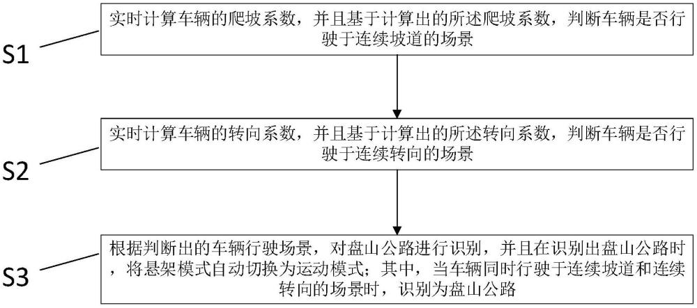 一種用于盤山公路駕駛的懸架控制方法及裝置與流程