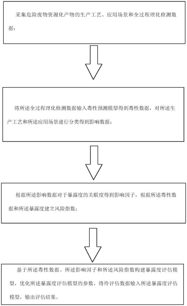 一种危险废物资源化产物暴露度评估方法与流程