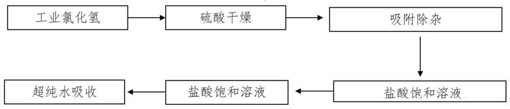 一種氯化氫直接生產電子級鹽酸的方法與流程