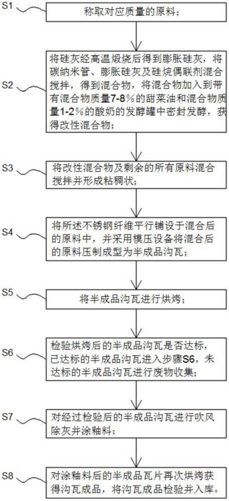 一种固废复用型沟瓦生产工艺及沟瓦的制作方法