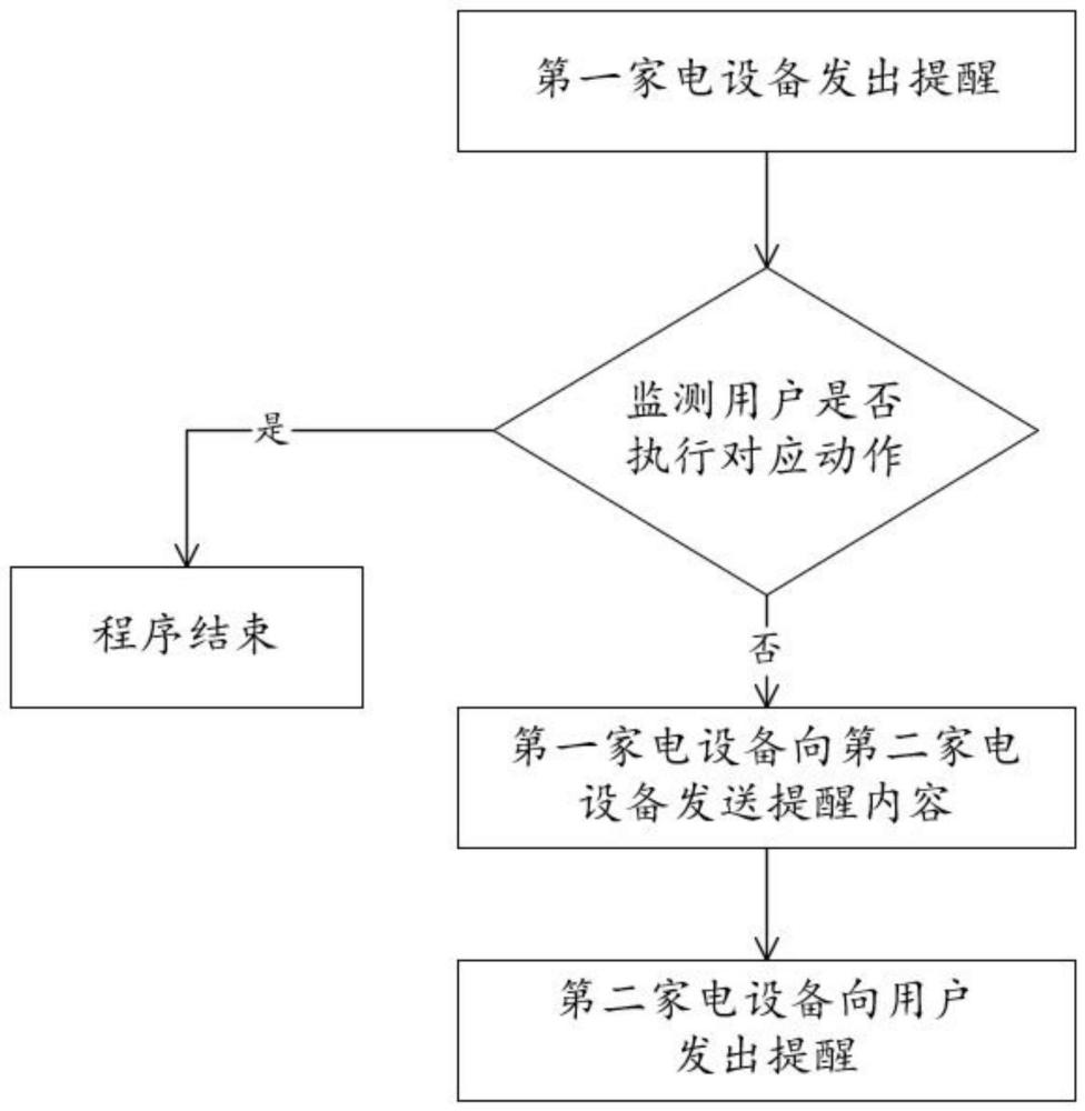 家電聯(lián)動提醒方法及存儲介質(zhì)與流程