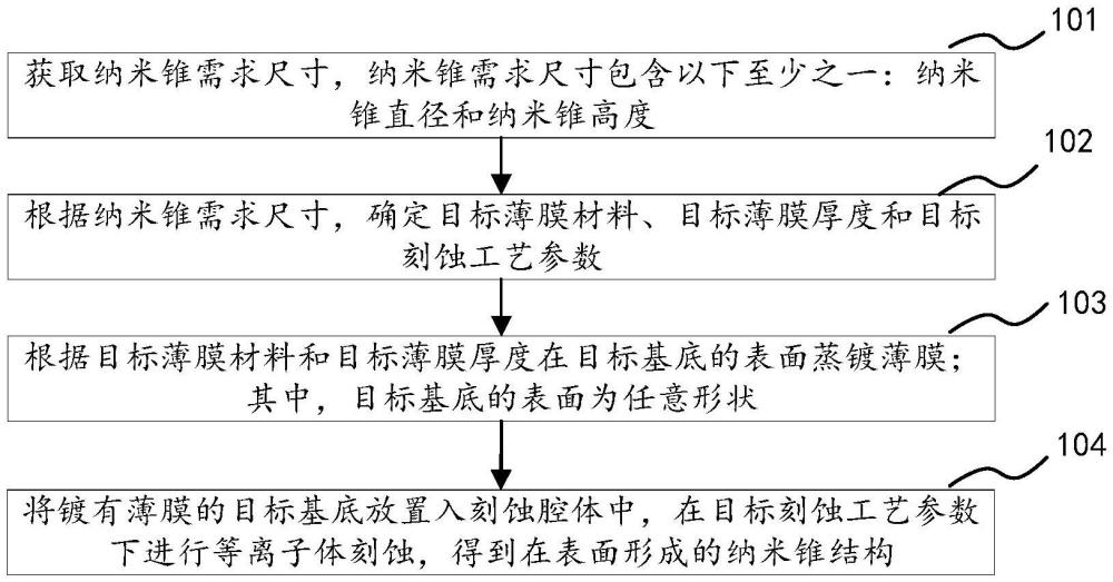 一種光學表面納米錐結構的制備方法及納米錐結構