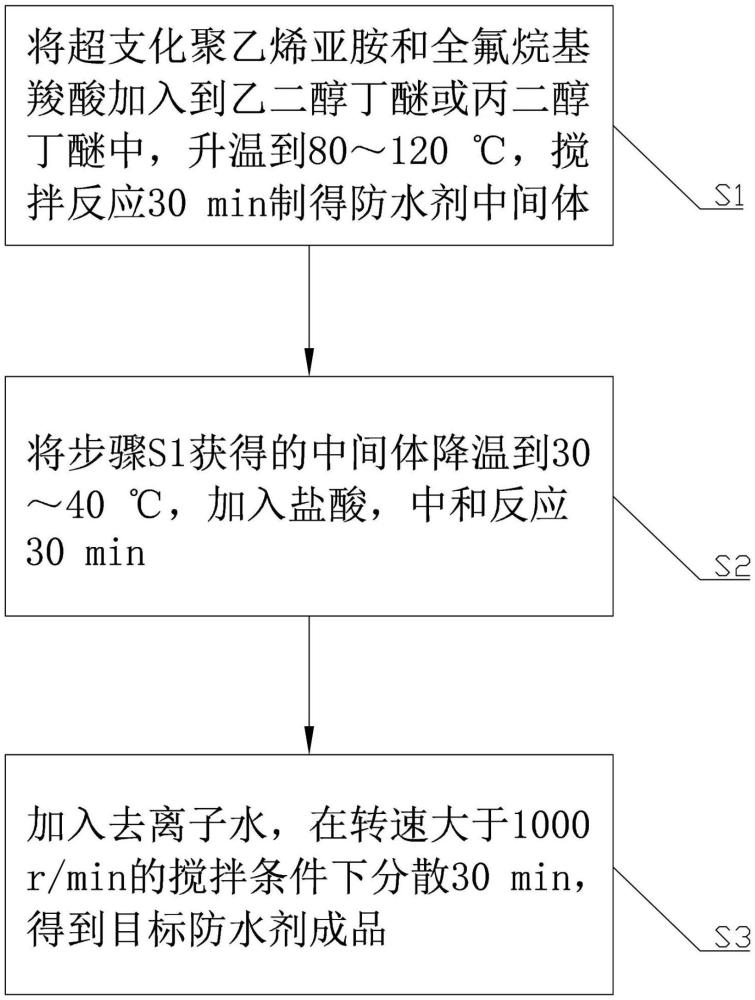 一種陽離子型防水劑分散體及其制備方法與流程