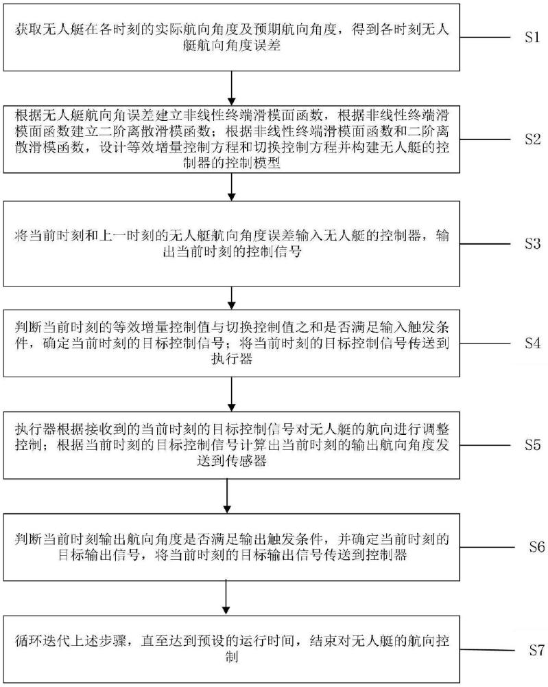 基于数据驱动的双事件触发无人艇航向控制方法及装置