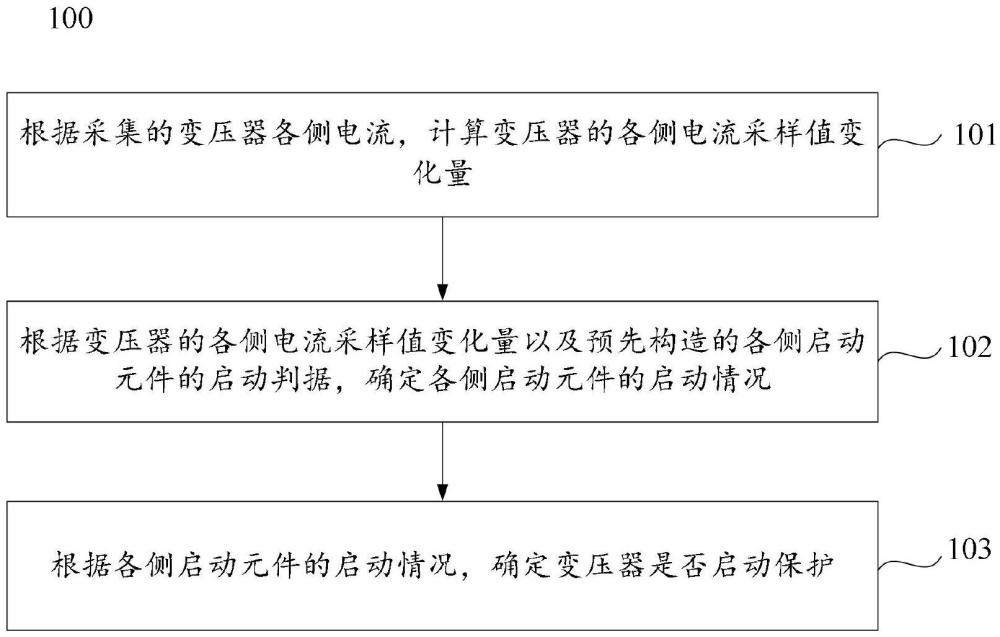 一種基于高靈敏啟動(dòng)元件的變壓器保護(hù)啟動(dòng)方法及裝置與流程