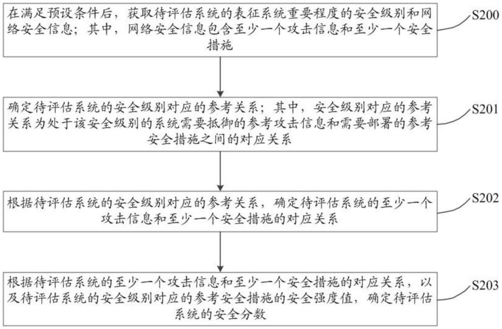 一種系統(tǒng)網(wǎng)絡安全評估的方法及裝置與流程