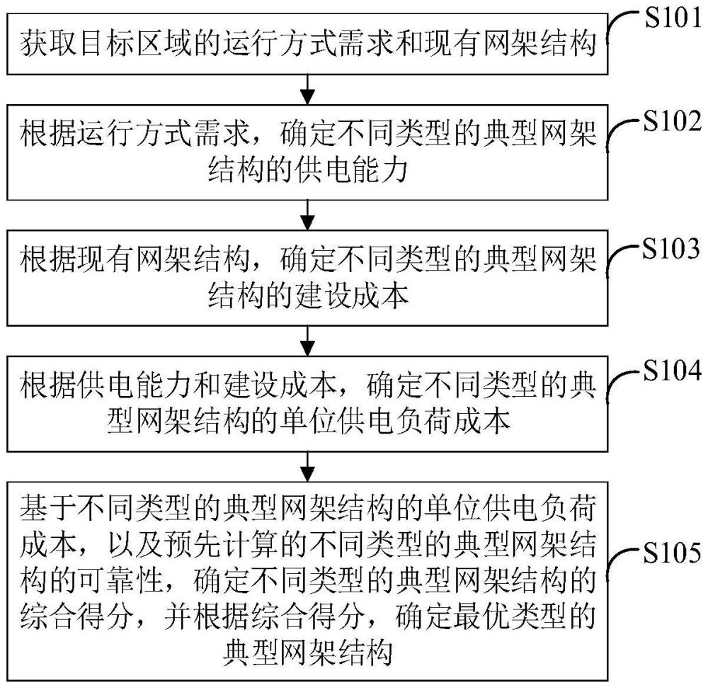 多類型網(wǎng)架對(duì)比方法及裝置與流程