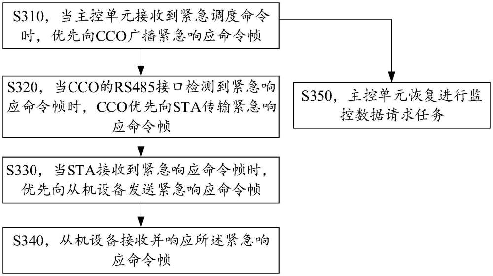 一種基于總線結(jié)構(gòu)的監(jiān)控數(shù)據(jù)交互系統(tǒng)及其在緊急情況的響應(yīng)方法與流程