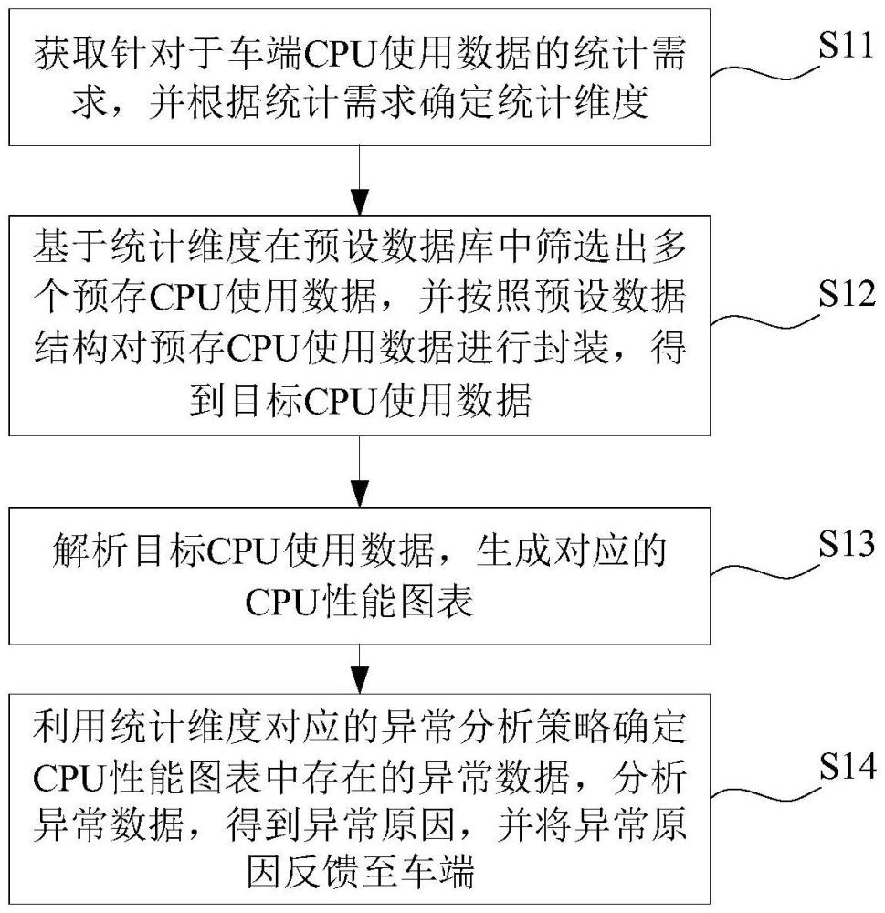 車端CPU的異常識別方法、裝置、計(jì)算機(jī)設(shè)備及存儲(chǔ)介質(zhì)與流程