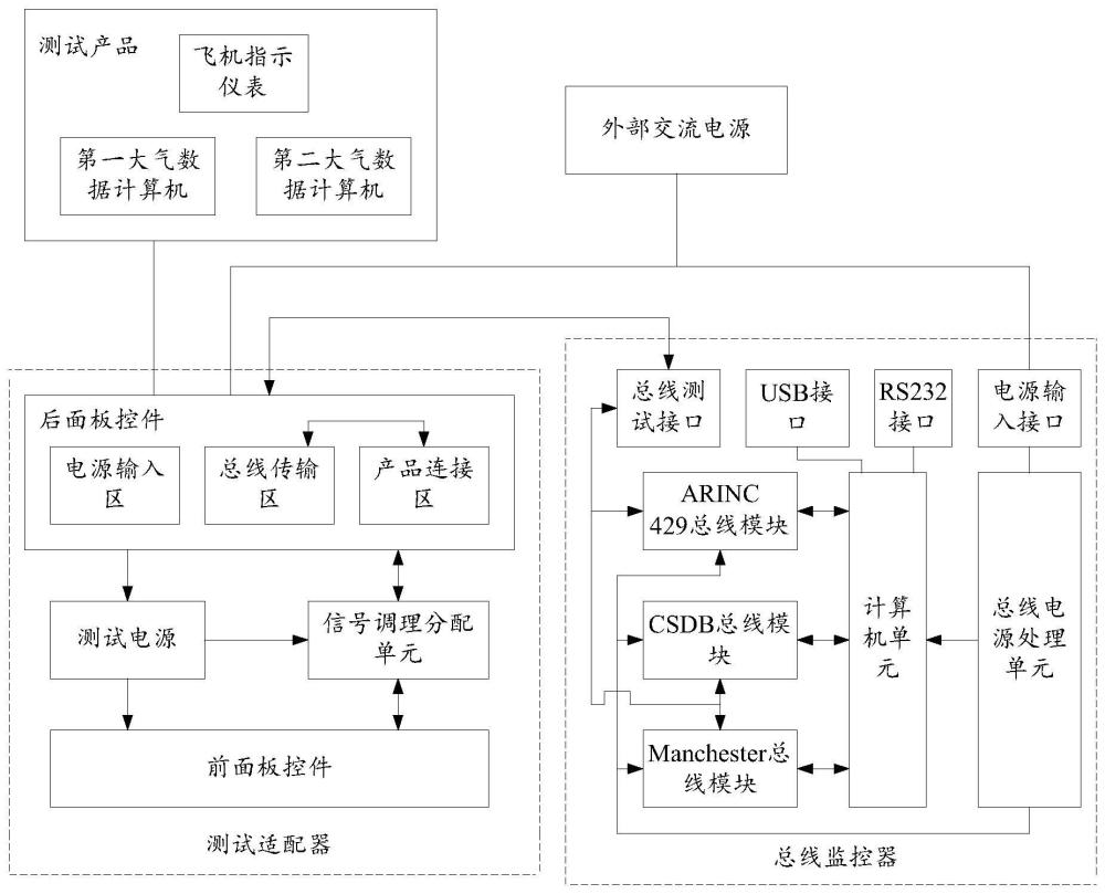 一種多功用大氣數(shù)據(jù)系統(tǒng)測(cè)試裝置的制作方法