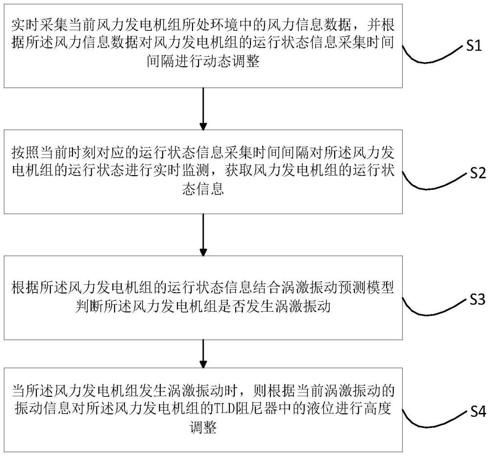 一種風力發(fā)電機組振動抑制的控制方法和系統(tǒng)與流程