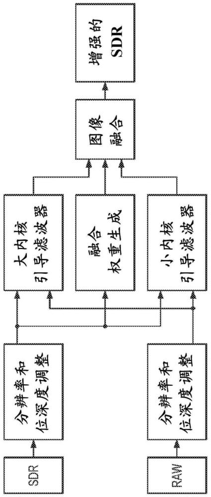 從對(duì)應(yīng)的相機(jī)未加工圖像和SDR圖像生成HDR圖像的制作方法