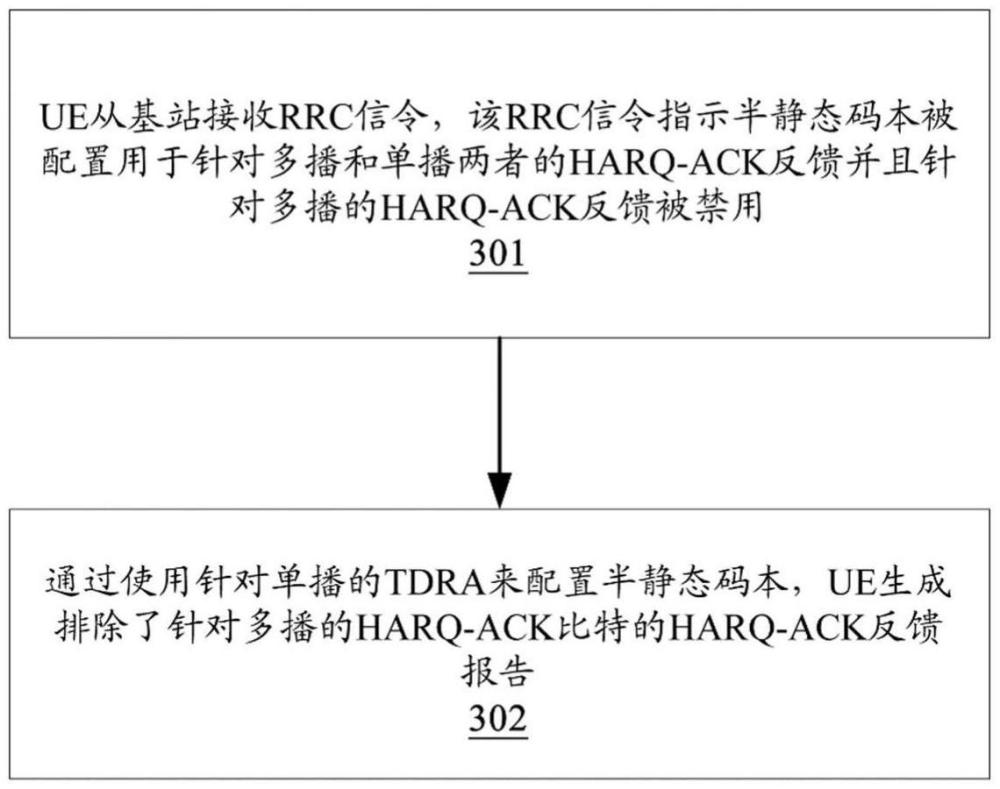 用于針對(duì)多播服務(wù)的HARQ-ACK反饋的裝置和方法與流程