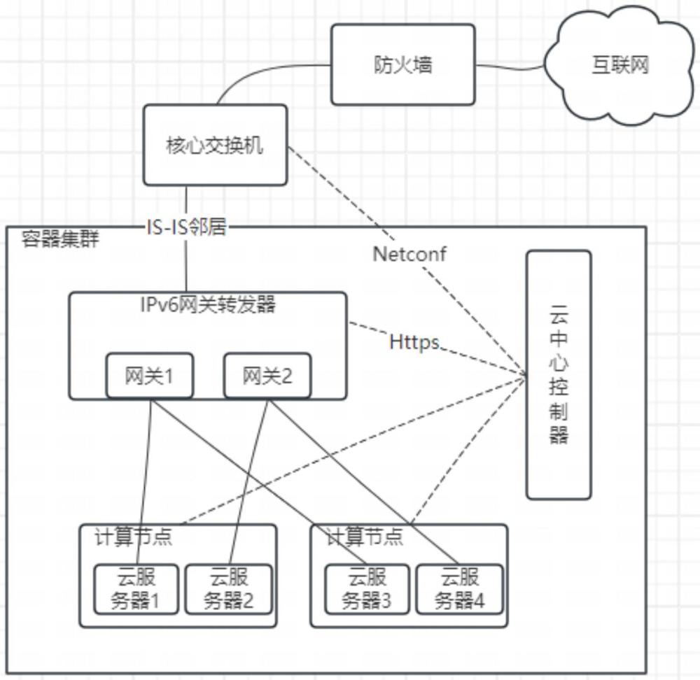 一种实现云中心IPv6公网通信的方法及系统与流程