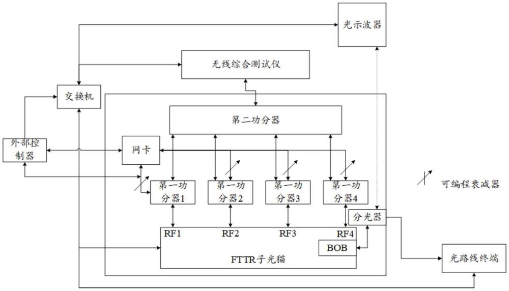 FTTR產(chǎn)品的生產(chǎn)測控系統(tǒng)、方法、設(shè)備及存儲介質(zhì)與流程