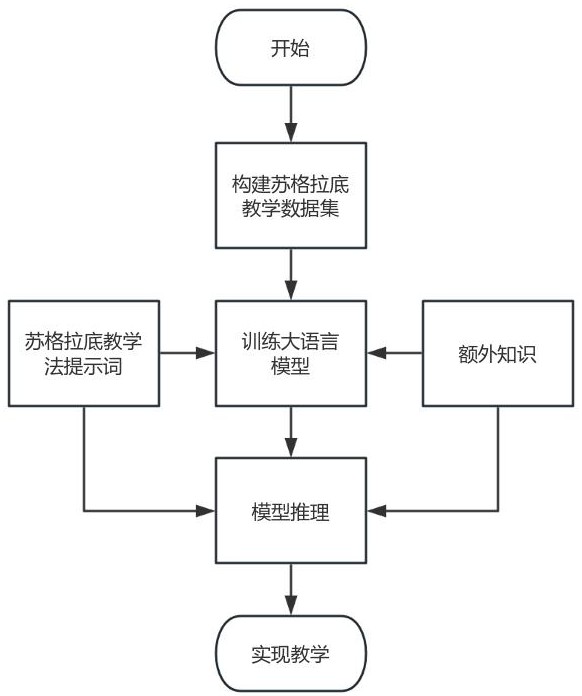 一種基于大語言模型的蘇格拉底式數(shù)學(xué)教學(xué)方法