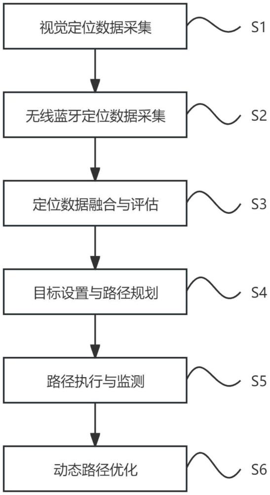 基于人工智能的自适应室内定位及路径优化方法