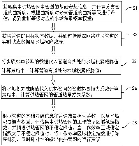 一種集中供熱管網(wǎng)智能監(jiān)測方法、系統(tǒng)、電子設(shè)備與流程