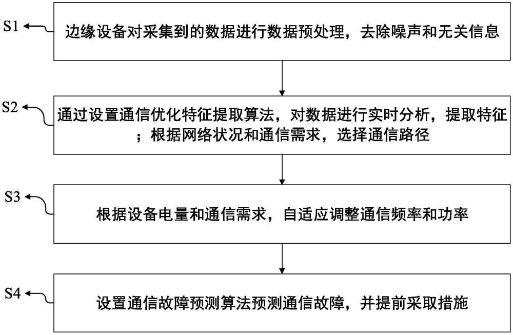 基于邊緣AI的物聯(lián)網(wǎng)通信優(yōu)化方法及系統(tǒng)與流程