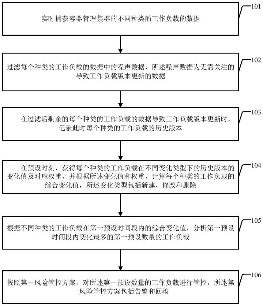 容器管理集群工作負(fù)載變化分析方法及裝置與流程