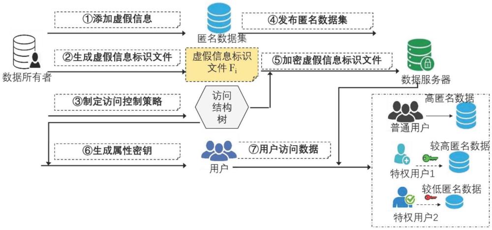 基于属性加密的双向可逆多层位置隐私保护方法及系统