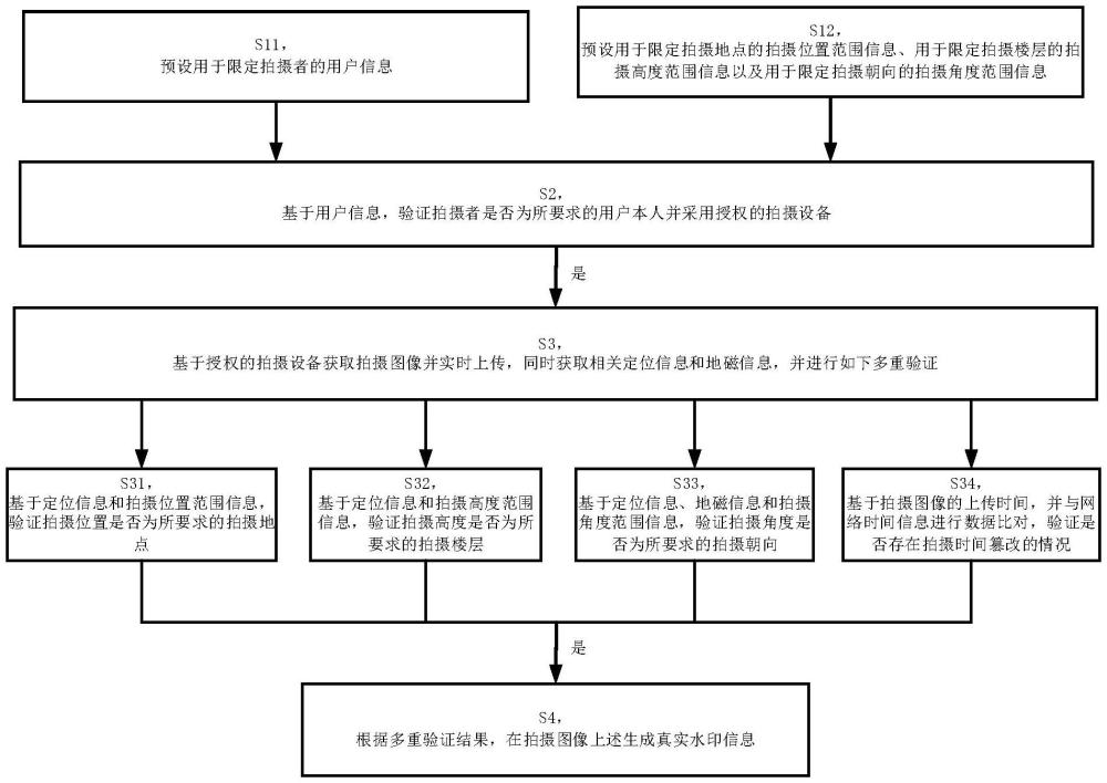 用于建筑施工管理的智能水印相機防偽方法及系統(tǒng)與流程